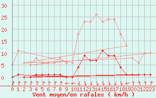 Courbe de la force du vent pour Pinsot (38)