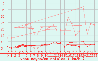 Courbe de la force du vent pour Berson (33)