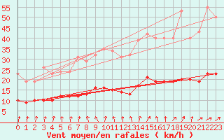 Courbe de la force du vent pour Bulson (08)