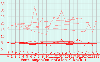 Courbe de la force du vent pour Lans-en-Vercors - Les Allires (38)