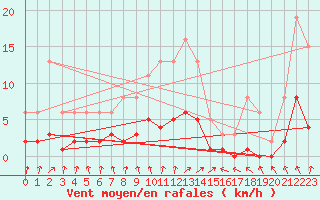 Courbe de la force du vent pour Combs-la-Ville (77)