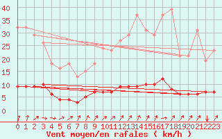Courbe de la force du vent pour Puzeaux (80)