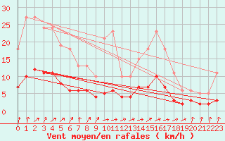 Courbe de la force du vent pour Berson (33)