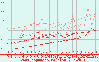 Courbe de la force du vent pour Bridel (Lu)