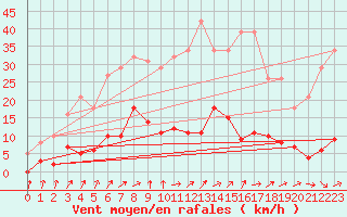 Courbe de la force du vent pour Lamballe (22)