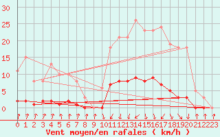 Courbe de la force du vent pour Pinsot (38)