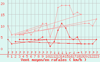 Courbe de la force du vent pour Pinsot (38)