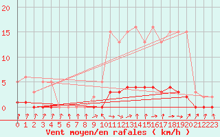 Courbe de la force du vent pour Herserange (54)