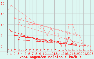 Courbe de la force du vent pour Aouste sur Sye (26)