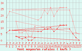 Courbe de la force du vent pour Kernascleden (56)