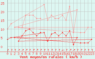 Courbe de la force du vent pour Frontenac (33)