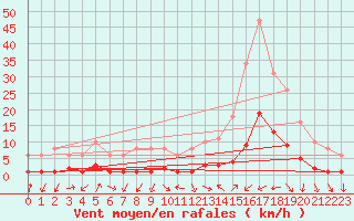 Courbe de la force du vent pour Als (30)