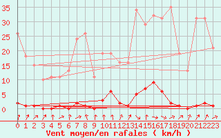 Courbe de la force du vent pour Berson (33)