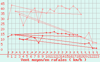 Courbe de la force du vent pour Jarnages (23)