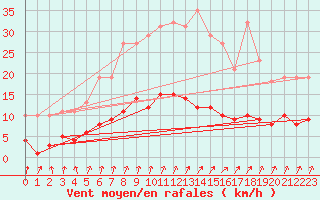 Courbe de la force du vent pour Voinmont (54)