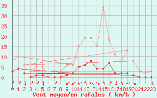 Courbe de la force du vent pour Saint-Tricat (62)