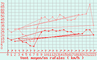 Courbe de la force du vent pour Brion (38)