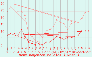 Courbe de la force du vent pour Mouilleron-le-Captif (85)