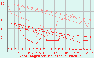 Courbe de la force du vent pour La Chapelle-Montreuil (86)