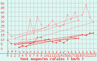 Courbe de la force du vent pour Engins (38)