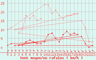 Courbe de la force du vent pour Le Mesnil-Esnard (76)