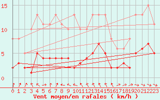 Courbe de la force du vent pour Ringendorf (67)