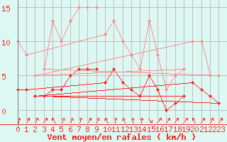 Courbe de la force du vent pour Sallanches (74)