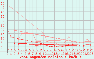 Courbe de la force du vent pour Lans-en-Vercors (38)