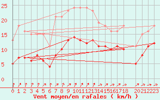 Courbe de la force du vent pour Valleroy (54)