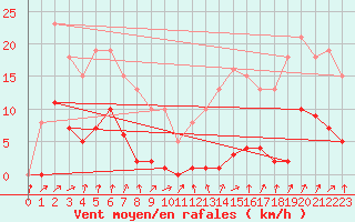 Courbe de la force du vent pour Bannay (18)