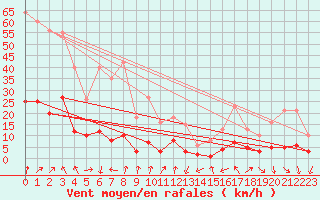 Courbe de la force du vent pour Engins (38)