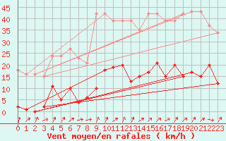 Courbe de la force du vent pour Liefrange (Lu)