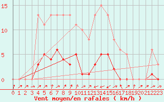 Courbe de la force du vent pour Potes / Torre del Infantado (Esp)