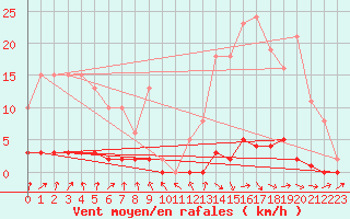 Courbe de la force du vent pour Connerr (72)