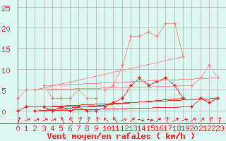 Courbe de la force du vent pour Cabris (13)