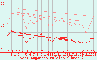 Courbe de la force du vent pour Engins (38)