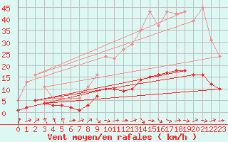 Courbe de la force du vent pour Grasque (13)