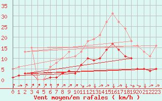 Courbe de la force du vent pour Montredon des Corbires (11)