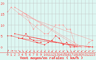 Courbe de la force du vent pour Gurande (44)