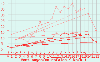 Courbe de la force du vent pour Herhet (Be)