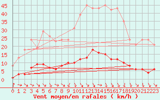 Courbe de la force du vent pour Isle-sur-la-Sorgue (84)