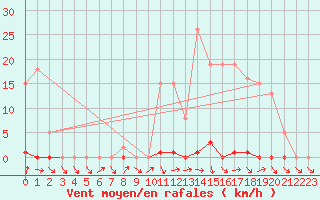 Courbe de la force du vent pour Saclas (91)