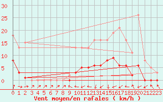 Courbe de la force du vent pour Neuville-de-Poitou (86)