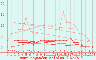 Courbe de la force du vent pour Dounoux (88)
