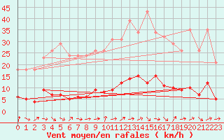 Courbe de la force du vent pour Trgueux (22)