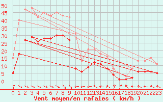 Courbe de la force du vent pour Saint-Georges-d