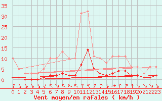 Courbe de la force du vent pour Voiron (38)