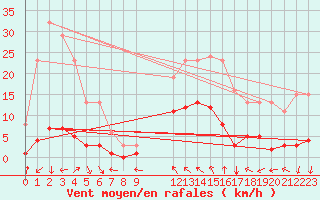 Courbe de la force du vent pour Agde (34)