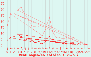 Courbe de la force du vent pour Die (26)