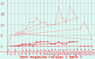 Courbe de la force du vent pour Xonrupt-Longemer (88)